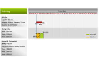 Planning Project Week
10 11 12 13 14 15 16 17 18 19 20 21 22 23 24 25 26 27 28 29 30 31 32080401020304 01 02 03 04 05 06 07 09
planned
baseline
Activity:
Lay 50m of ducts
Baseline Duration: 3weeks – 15days
Baseline Cost: $10.000
Cost profile:
Week 1: $3.000
Week 2: $5.000
Week 3: $2.000 $3.000
$8.000
$10.000
15m
40m
50m
Budget At Completion
(BAC): $10.000
Distribution over the activity duration
Week 1: $3.000
Week 2: $5.000
Week 3: $2.000
 