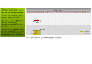 Project Week
10 11 12 13 14 15 16 17 18 19 20 21 22 23 24 25 26 27 28 29 30 31 32080401020304 01 02 03 04 05 06 07 09
planned
baseline$3.000
$8.000
$10.000
15m
40m
50m
One week later we update the project progress…
The schedule has been
developed. The baseline is set
and the BAC has been agreed.
We have planned to lay 50m
of ducts within 15 days.
The baseline cost, is $10.000
and it is cumulatively
distributed along the activity
duration.
The BAC is not standing alone.
For each week of the activity a
specific amount of work has
been planned to be performed.
 