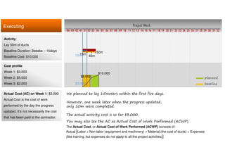 Executing Project Week
Activity:
Lay 50m of ducts
Baseline Duration: 3weeks – 15days
Baseline Cost: $10.000
Cost profile:
Week 1: $3.000
Week 2: $5.000
Week 3: $2.000
We planned to lay 15meters within the first five days.
However, one week later when the progress updated,
only 10m were completed.
The actual activity cost is so far $3.000.
10 11 12 13 14 15 16 17 18 19 20 21 22 23 24 25 26 27 28 29 30 31 32080401020304 03 0401 02 05 06 07 09
planned
baseline$3.000
$8.000
$10.000
15m
40m
50m
10m
Actual Cost (AC) on Week 1: $3.000
Actual Cost is the cost of work
performed by the day the progress
updated. It’s not necessarily the cost
that has been paid to the contractor.
You may also see the AC as Actual Cost of Work Performed (ACWP).
The Actual Cost, or Actual Cost of Work Performed (ACWP) consists of:
Actual [Labor + Non labor (equipment and machinery) + Material (the cost of ducts) + Expenses
(like training, but expenses do not apply to all the project activities)]
 