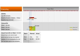 Executing Project Week
Activity:
Lay 50m of ducts
Baseline Duration: 3weeks – 15days
Baseline Cost: $10.000
Cost profile:
Week 1: $3.000
Week 2: $5.000
Week 3: $2.000
10 11 12 13 14 15 16 17 18 19 20 21 22 23 24 25 26 27 28 29 30 31 32080401020304 03 0401 02 05 06 07 09
planned
baseline$3.000
$8.000
$10.000
15m
40m
50m
10m
Actual Cost (AC) on Week 1: $3.000
Actual Cost is the cost of work
performed by the day the progress
updated. It’s not necessarily the cost
that has been paid to the contractor.
Week 1 Planned Actual
Work 15m 10m
Cost $3.000 $3.000
 