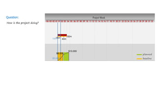 Project Week
How is the project doing?
10 11 12 13 14 15 16 17 18 19 20 21 22 23 24 25 26 27 28 29 30 31 32080401020304 03 0401 02 05 06 07 09
planned
baseline$3.000
$8.000
$10.000
15m
40m
50m
10m
Question:
 