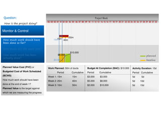 Monitor & Control
Project Week
10 11 12 13 14 15 16 17 18 19 20 21 22 23 24 25 26 27 28 29 30 31 32080401020304 03 0401 02 05 06 07 09
planned
baseline$3.000
$8.000
$10.000
15m
40m
50m
10m
How is the project doing?
Question:
Budget At Completion (BAC): $10.000
Period Cumulative
$3.000 $3.000
$5.000 $8.000
$2.000 $10.000
Work Planned: 50m of ducts
Period Cumulative
Week 1: 15m 15m
Week 2: 25m 40m
Week 3: 10m 50m
Activity Duration: 15d
Period Cumulative
5d 5d
5d 10d
5d 15d
Planned Value Cost (PVC) or
Budgeted Cost of Work Scheduled
(BCWS)
How much work should have been
done at the end of week 1?
Planned Value is the target against
which we are measuring the progress
How much work should have
been done so far?
How much did the work cost?
How much work has been
actually done?
 
