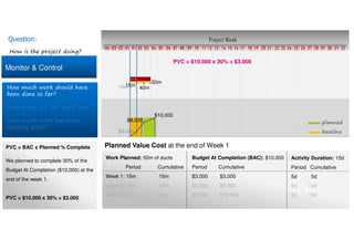 Monitor & Control
Project Week
10 11 12 13 14 15 16 17 18 19 20 21 22 23 24 25 26 27 28 29 30 31 32080401020304 03 0401 02 05 06 07 09
planned
baseline$3.000
$8.000
$10.000
15m
40m
50m
10m
How is the project doing?
Question:
How much work should have
been done so far?
How much did the work cost?
How much work has been
actually done?
Budget At Completion (BAC): $10.000
Period Cumulative
$3.000 $3.000
$5.000 $8.000
$2.000 $10.000
Work Planned: 50m of ducts
Period Cumulative
Week 1: 15m 15m
Week 2: 25m 40m
Week 3: 10m 50m
Activity Duration: 15d
Period Cumulative
5d 5d
5d 10d
5d 15d
PVC = BAC x Planned % Complete Planned Value Cost at the end of Week 1
We planned to complete 30% of the
Budget At Completion ($10.000) at the
end of the week 1.
PVC = $10.000 x 30% = $3.000
PVC = $10.000 x 30% = $3.000
 