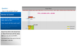 Monitor & Control
Project Week
10 11 12 13 14 15 16 17 18 19 20 21 22 23 24 25 26 27 28 29 30 31 32080401020304 03 0401 02 05 06 07 09
planned
baseline$3.000
$8.000
$10.000
15m
40m
50m
10m
How is the project doing?
Question:
How much work should have
been done so far?
How much did the work cost?
How much work has been
actually done?
Actual Cost (AC) is the Actual Cost
of Work Performed until the status
date (you may also see ACWP).
The Actual Cost of the work at the end
of the week1 is $3.000.
PVC = $10.000 x 30% = $3.000
 