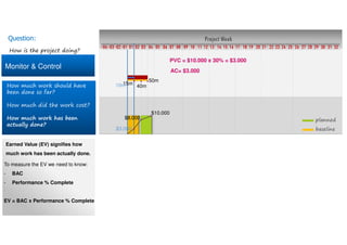 Monitor & Control
Project Week
10 11 12 13 14 15 16 17 18 19 20 21 22 23 24 25 26 27 28 29 30 31 32080401020304 03 0401 02 05 06 07 09
planned
baseline$3.000
$8.000
$10.000
15m
40m
50m
10m
How is the project doing?
Question:
How much work should have
been done so far?
How much did the work cost?
How much work has been
actually done?
Earned Value (EV) signifies how
much work has been actually done.
To measure the EV we need to know:
- BAC
- Performance % Complete
EV = BAC x Performance % Complete
PVC = $10.000 x 30% = $3.000
AC= $3.000
 