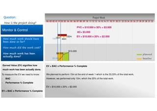 Monitor & Control
Project Week
10 11 12 13 14 15 16 17 18 19 20 21 22 23 24 25 26 27 28 29 30 31 32080401020304 03 0401 02 05 06 07 09
planned
baseline$3.000
$8.000
$10.000
15m
40m
50m
10m
How is the project doing?
Question:
How much work should have
been done so far?
How much did the work cost?
How much work has been
actually done?
Earned Value (EV) signifies how
much work has been actually done.
To measure the EV we need to know:
- BAC
- Performance % Complete
EV = BAC x Performance % Complete
PVC = $10.000 x 30% = $3.000
AC= $3.000
EV = BAC x Performance % Complete
We planned to perform 15m at the end of week 1 which is the 33,33% of the total work.
However, we performed only 10m, which the 20% of the total work.
EV = $10.000 x 20% = $2.000
EV = $10.000 x 20% = $2.000
 
