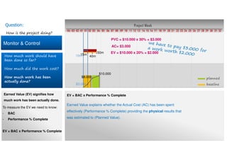 Monitor & Control
Project Week
10 11 12 13 14 15 16 17 18 19 20 21 22 23 24 25 26 27 28 29 30 31 32080401020304 03 0401 02 05 06 07 09
planned
baseline$3.000
$8.000
$10.000
15m
40m
50m
10m
How is the project doing?
Question:
How much work should have
been done so far?
How much did the work cost?
How much work has been
actually done?
Earned Value (EV) signifies how
much work has been actually done.
To measure the EV we need to know:
- BAC
- Performance % Complete
EV = BAC x Performance % Complete
PVC = $10.000 x 30% = $3.000
AC= $3.000
EV = BAC x Performance % Complete
EV = $10.000 x 20% = $2.000
Earned Value explains whether the Actual Cost (AC) has been spent
effectively (Performance % Complete) providing the physical results that
was estimated to (Planned Value).
 