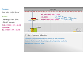 How is the project doing?
Question: Project Week
10 11 12 13 14 15 16 17 18 19 20 21 22 23 24 25 26 27 28 29 30 31 32080401020304 03 0401 02 05 06 07 09
planned
baseline$3.000
$8.000
$10.000
15m
40m
50m
10m
PVC = $10.000 x 30% = $3.000
AC= $3.000
EV = BAC x Performance % Complete
EV = $10.000 x 20% = $2.000
Earned Value explains whether the Actual Cost (AC) has been spent
effectively (Performance % Complete) delivering the physical results
that was estimated to (Planned Value).
The project is not doing
very well…
Here are the facts:
Answer:
PVC = $10.000 x 30% = $3.000
AC= $3.000
EV = $10.000 x 20% = $2.000
 