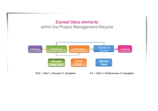 Earned Value elements
within the Project Management lifecycle
Planning Executing Closing
Monitor &
Control
Planned
Value Cost
Actual
Cost
Earned
Value
Initiating
EV = BAC x Performance % CompletePVC = BAC x Planned % Complete
 