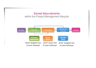 Earned Value elements
within the Project Management lifecycle
Planning Executing Closing
Monitor &
Control
Planned
Value Cost
Actual
Cost
Earned
Value
Initiating
BCWP: Budgeted Cost
of Work Performed
BCWS: Budgeted Cost
of Work Scheduled
ACWP: Actual Cost
of Work Performed
 