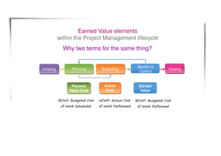 Earned Value elements
within the Project Management lifecycle
Planning Executing Closing
Monitor &
Control
Planned
Value Cost
Actual
Cost
Earned
Value
Initiating
BCWP: Budgeted Cost
of Work Performed
BCWS: Budgeted Cost
of Work Scheduled
ACWP: Actual Cost
of Work Performed
Why two terms for the same thing?
 