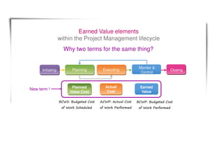 Earned Value elements
within the Project Management lifecycle
Planning Executing Closing
Monitor &
Control
Planned
Value Cost
Actual
Cost
Earned
Value
Initiating
BCWP: Budgeted Cost
of Work Performed
BCWS: Budgeted Cost
of Work Scheduled
ACWP: Actual Cost
of Work Performed
Why two terms for the same thing?
New term !
 