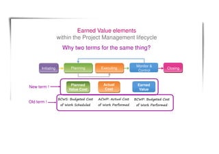 Earned Value elements
within the Project Management lifecycle
Planning Executing Closing
Monitor &
Control
Planned
Value Cost
Actual
Cost
Earned
Value
Initiating
BCWP: Budgeted Cost
of Work Performed
BCWS: Budgeted Cost
of Work Scheduled
ACWP: Actual Cost
of Work Performed
Why two terms for the same thing?
New term !
Old term !
 