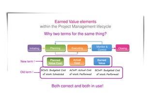 Earned Value elements
within the Project Management lifecycle
Planning Executing Closing
Monitor &
Control
Planned
Value Cost
Actual
Cost
Earned
Value
Initiating
BCWP: Budgeted Cost
of Work Performed
BCWS: Budgeted Cost
of Work Scheduled
ACWP: Actual Cost
of Work Performed
Why two terms for the same thing?
New term !
Old term !
Both correct and both in use!
 