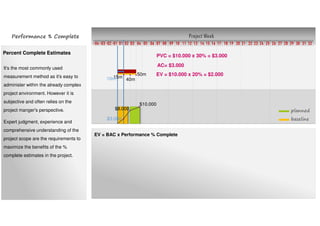Project Week
10 11 12 13 14 15 16 17 18 19 20 21 22 23 24 25 26 27 28 29 30 31 32080401020304 03 0401 02 05 06 07 09
planned
baseline$3.000
$8.000
$10.000
15m
40m
50m
10m
Percent Complete Estimates
PVC = $10.000 x 30% = $3.000
AC= $3.000
EV = BAC x Performance % Complete
EV = $10.000 x 20% = $2.000
Performance % Complete
It's the most commonly used
measurement method as it's easy to
administer within the already complex
project environment. However it is
subjective and often relies on the
project manger's perspective.
Expert judgment, experience and
comprehensive understanding of the
project scope are the requirements to
maximize the benefits of the %
complete estimates in the project.
 