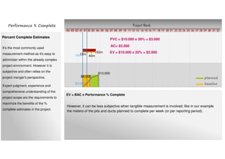 Project Week
10 11 12 13 14 15 16 17 18 19 20 21 22 23 24 25 26 27 28 29 30 31 32080401020304 03 0401 02 05 06 07 09
planned
baseline$3.000
$8.000
$10.000
15m
40m
50m
10m
Percent Complete Estimates
PVC = $10.000 x 30% = $3.000
AC= $3.000
EV = BAC x Performance % Complete
EV = $10.000 x 20% = $2.000
Performance % Complete
It's the most commonly used
measurement method as it's easy to
administer within the already complex
project environment. However it is
subjective and often relies on the
project manger's perspective.
Expert judgment, experience and
comprehensive understanding of the
project scope are the requirements to
maximize the benefits of the %
complete estimates in the project.
However, it can be less subjective when tangible measurement is involved; like in our example
the meters of the pits and ducts planned to complete per week (or per reporting period).
 