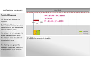 Project Week
10 11 12 13 14 15 16 17 18 19 20 21 22 23 24 25 26 27 28 29 30 31 32080401020304 03 0401 02 05 06 07 09
planned
baseline
Weighted Milestones PVC = $10.000 x 30% = $3.000
AC= $3.000
EV = BAC x Performance % Complete
EV = $10.000 x 20% = $2.000
Performance % Complete
The planned work is divided into
segments.
Each Weighted Milestone represents
the percent of the work planned to be
achieved within the period.
You can use it for work packages that
exceed one measurement period.
The milestone values should be set
before the work starts.
The challenge is to agree on the
values and make it clear to everyone
involved what the values represent.
25%
60%
100%
 