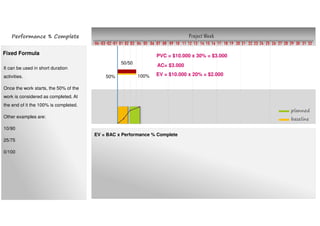 Project Week
10 11 12 13 14 15 16 17 18 19 20 21 22 23 24 25 26 27 28 29 30 31 32080401020304 03 0401 02 05 06 07 09
planned
baseline
Fixed Formula PVC = $10.000 x 30% = $3.000
AC= $3.000
EV = BAC x Performance % Complete
EV = $10.000 x 20% = $2.000
Performance % Complete
It can be used in short duration
activities.
Once the work starts, the 50% of the
work is considered as completed. At
the end of it the 100% is completed.
Other examples are:
10/90
25/75
0/100
50% 100%
50/50
 
