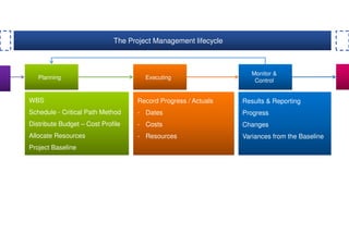 Planning Executing
Monitor &
Control
The Project Management lifecycle
WBS
Schedule - Critical Path Method
Distribute Budget – Cost Profile
Allocate Resources
Project Baseline
Record Progress / Actuals
- Dates
- Costs
- Resources
Results & Reporting
Progress
Changes
Variances from the Baseline
 