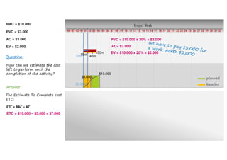 How can we estimate the cost
left to perform until the
completion of the activity?
Question:
Project Week
10 11 12 13 14 15 16 17 18 19 20 21 22 23 24 25 26 27 28 29 30 31 32080401020304 03 0401 02 05 06 07 09
planned
baseline$3.000
$8.000
$10.000
15m
40m
50m
10m
AC= $3.000
EV = $10.000 x 20% = $2.000
Estimate To Complete cost
ETC:
Answer:
ETC = Remaining cost of work
(40m*$200/m)
ETC = $8.000
PVC = $3.000
AC = $3.000
EV = $2.000
BAC = $10.000
PVC = $10.000 x 30% = $3.000
 