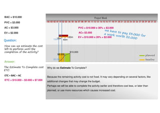 How can we estimate the cost
left to perform until the
completion of the activity?
Question:
Project Week
10 11 12 13 14 15 16 17 18 19 20 21 22 23 24 25 26 27 28 29 30 31 32080401020304 03 0401 02 05 06 07 09
planned
baseline$3.000
$8.000
$10.000
15m
40m
50m
10m
AC= $3.000
Why do we Estimate To Complete?
Because the remaining cost of work is not always fixed. It may vary depending on several factors,
like additional changes that may change the budget.
Perhaps we will be able to complete the activity earlier and therefore cost less, or later than
planned, or use more resources which causes increased cost.
EV = $10.000 x 20% = $2.000
Estimate To Complete cost
ETC:
Answer:
PVC = $3.000
AC = $3.000
EV = $2.000
BAC = $10.000
PVC = $10.000 x 30% = $3.000
ETC = Remaining cost of work
(40m*$200/m)
ETC = $8.000
 
