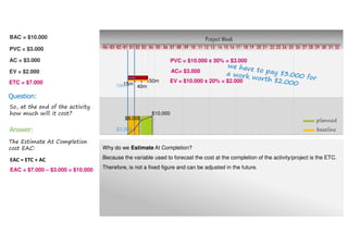 So, at the end of the activity
how much will it cost?
Question:
Project Week
10 11 12 13 14 15 16 17 18 19 20 21 22 23 24 25 26 27 28 29 30 31 32080401020304 03 0401 02 05 06 07 09
planned
baseline$3.000
$8.000
$10.000
15m
40m
50m
10m
AC= $3.000
Why do we Estimate At Completion?
Because the variable used to forecast the cost at the completion of the activity/project is the ETC.
Therefore, is not a fixed figure and can be adjusted in the future.
EV = $10.000 x 20% = $2.000
The Estimate At Completion
cost EAC:
Answer:
EAC = ETC + AC
EAC = $8.000 + $3.000 = $11.000
PVC = $3.000
AC = $3.000
EV = $2.000
BAC = $10.000
ETC = $8.000
PVC = $10.000 x 30% = $3.000
 