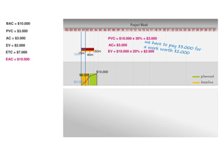 Project Week
10 11 12 13 14 15 16 17 18 19 20 21 22 23 24 25 26 27 28 29 30 31 32080401020304 03 0401 02 05 06 07 09
planned
baseline$3.000
$8.000
$10.000
15m
40m
50m
10m
AC= $3.000
EV = $10.000 x 20% = $2.000
EAC = $11.000
PVC = $3.000
AC = $3.000
EV = $2.000
BAC = $10.000
ETC = $8.000
PVC = $10.000 x 30% = $3.000
 