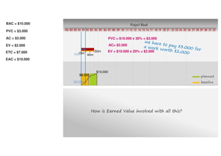 Project Week
10 11 12 13 14 15 16 17 18 19 20 21 22 23 24 25 26 27 28 29 30 31 32080401020304 03 0401 02 05 06 07 09
planned
baseline$3.000
$8.000
$10.000
15m
40m
50m
10m
AC= $3.000
EV = $10.000 x 20% = $2.000
EAC = $11.000
PVC = $3.000
AC = $3.000
EV = $2.000
BAC = $10.000
ETC = $8.000
PVC = $10.000 x 30% = $3.000
How is Earned Value involved with all this?
 