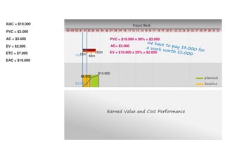 Project Week
10 11 12 13 14 15 16 17 18 19 20 21 22 23 24 25 26 27 28 29 30 31 32080401020304 03 0401 02 05 06 07 09
planned
baseline$3.000
$8.000
$10.000
15m
40m
50m
10m
AC= $3.000
EV = $10.000 x 20% = $2.000
EAC = $11.000
PVC = $3.000
AC = $3.000
EV = $2.000
BAC = $10.000
ETC = $8.000
PVC = $10.000 x 30% = $3.000
Earned Value and Cost Performance
 