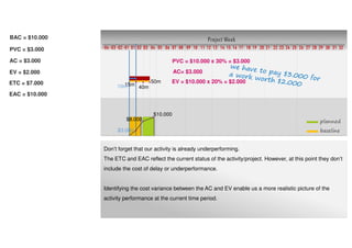Project Week
10 11 12 13 14 15 16 17 18 19 20 21 22 23 24 25 26 27 28 29 30 31 32080401020304 03 0401 02 05 06 07 09
planned
baseline$3.000
$8.000
$10.000
15m
40m
50m
10m
AC= $3.000
EV = $10.000 x 20% = $2.000
EAC = $11.000
PVC = $3.000
AC = $3.000
EV = $2.000
BAC = $10.000
ETC = $8.000
PVC = $10.000 x 30% = $3.000
Don’t forget that our activity is already underperforming.
The ETC and EAC reflect the current status of the activity/project. However, at this point they don’t
include the cost of delay or underperformance.
Identifying the cost variance between the AC and EV enable us a more realistic picture of the
activity performance at the current time period.
 