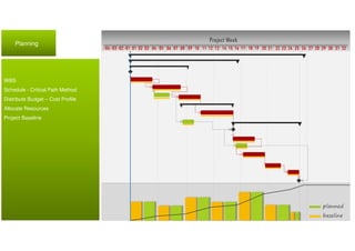 Planning
WBS
Schedule - Critical Path Method
Distribute Budget – Cost Profile
Allocate Resources
Project Baseline
Project Week
10 11 12 13 14 15 16 17 18 19 20 21 22 23 24 25 26 27 28 29 30 31 32080401020304 01 02 03 04 05 06 07 09
planned
baseline
 