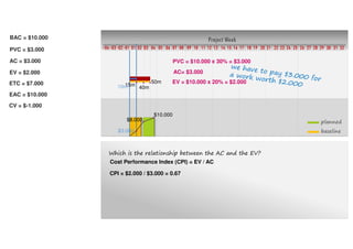 Project Week
10 11 12 13 14 15 16 17 18 19 20 21 22 23 24 25 26 27 28 29 30 31 32080401020304 03 0401 02 05 06 07 09
planned
baseline$3.000
$8.000
$10.000
15m
40m
50m
10m
AC= $3.000
EV = $10.000 x 20% = $2.000
EAC = $10.000
PVC = $3.000
AC = $3.000
EV = $2.000
BAC = $10.000
ETC = $7.000
PVC = $10.000 x 30% = $3.000
CV = $-1.000
Which is the relationship between the AC and the EV?
Cost Performance Index (CPI) = EV / AC
CPI = $2.000 / $3.000 = 0.67
 