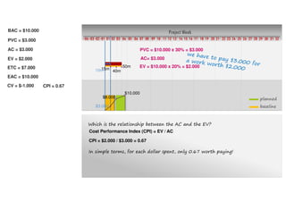 Project Week
10 11 12 13 14 15 16 17 18 19 20 21 22 23 24 25 26 27 28 29 30 31 32080401020304 03 0401 02 05 06 07 09
planned
baseline$3.000
$8.000
$10.000
15m
40m
50m
10m
AC= $3.000
EV = $10.000 x 20% = $2.000
EAC = $10.000
PVC = $3.000
AC = $3.000
EV = $2.000
BAC = $10.000
ETC = $7.000
PVC = $10.000 x 30% = $3.000
CV = $-1.000
Which is the relationship between the AC and the EV?
Cost Performance Index (CPI) = EV / AC
CPI = $2.000 / $3.000 = 0.67
In simple terms, for each dollar spent, only 0.67 worth paying!
CPI = 0.67
 