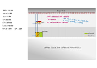 Project Week
10 11 12 13 14 15 16 17 18 19 20 21 22 23 24 25 26 27 28 29 30 31 32080401020304 03 0401 02 05 06 07 09
planned
baseline$3.000
$8.000
$10.000
15m
40m
50m
10m
AC= $3.000
EV = $10.000 x 20% = $2.000
EAC = $10.000
PVC = $3.000
AC = $3.000
EV = $2.000
BAC = $10.000
ETC = $7.000
PVC = $10.000 x 30% = $3.000
Earned Value and Schedule Performance
CV = $-1.000 CPI = 0.67
 