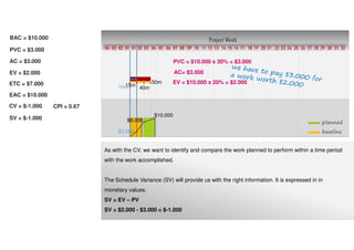 Project Week
10 11 12 13 14 15 16 17 18 19 20 21 22 23 24 25 26 27 28 29 30 31 32080401020304 03 0401 02 05 06 07 09
planned
baseline$3.000
$8.000
$10.000
15m
40m
50m
10m
AC= $3.000
EV = $10.000 x 20% = $2.000
EAC = $10.000
PVC = $3.000
AC = $3.000
EV = $2.000
BAC = $10.000
ETC = $7.000
PVC = $10.000 x 30% = $3.000
CV = $-1.000 CPI = 0.67
As with the CV, we want to identify and compare the work planned to perform within a time period
with the work accomplished.
The Schedule Variance (SV) will provide us with the right information. It is expressed in in
monetary values.
SV = EV – PV
SV = $2.000 - $3.000 = $-1.000
SV = $-1.000
 