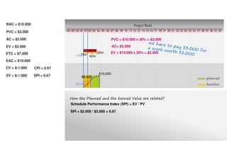 Project Week
10 11 12 13 14 15 16 17 18 19 20 21 22 23 24 25 26 27 28 29 30 31 32080401020304 03 0401 02 05 06 07 09
planned
baseline$3.000
$8.000
$10.000
15m
40m
50m
10m
AC= $3.000
EV = $10.000 x 20% = $2.000
EAC = $10.000
PVC = $3.000
AC = $3.000
EV = $2.000
BAC = $10.000
ETC = $7.000
PVC = $10.000 x 30% = $3.000
CV = $-1.000 CPI = 0.67
SV = $-1.000
How the Planned and the Earned Value are related?
Schedule Performance Index (SPI) = EV / PV
SPI = $2.000 / $3.000 = 0.67
SPI = 0.67
 