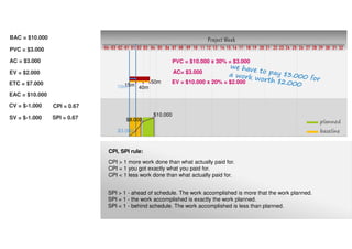 Project Week
10 11 12 13 14 15 16 17 18 19 20 21 22 23 24 25 26 27 28 29 30 31 32080401020304 03 0401 02 05 06 07 09
planned
baseline$3.000
$8.000
$10.000
15m
40m
50m
10m
AC= $3.000
EV = $10.000 x 20% = $2.000
EAC = $10.000
PVC = $3.000
AC = $3.000
EV = $2.000
BAC = $10.000
ETC = $7.000
PVC = $10.000 x 30% = $3.000
CV = $-1.000 CPI = 0.67
SV = $-1.000
CPI, SPI rule:
CPI > 1 more work done than what actually paid for.
CPI = 1 you got exactly what you paid for.
CPI < 1 less work done than what actually paid for.
SPI > 1 - ahead of schedule. The work accomplished is more that the work planned.
SPI = 1 - the work accomplished is exactly the work planned.
SPI < 1 - behind schedule. The work accomplished is less than planned.
SPI = 0.67
 