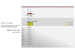 Project Week
10 11 12 13 14 15 16 17 18 19 20 21 22 23 24 25 26 27 28 29 30 31 32080401020304 03 0401 02 05 06 07 09
planned
baseline$3.000
$8.000
$10.000
15m
40m
50m
10m
PVC
AC
EV
BAC:
Activity: Lay 50m of ducts
Week 1
ETC
CV
$10.000
$3.000
$3.000
$2.000
$8.000
$11.000
$-1.000
SV $-1.000
EAC
35m
$9.000
The first reporting period (week 1)
we have the following results:
Back to our example
 
