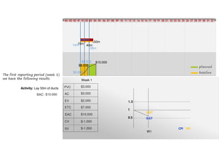 Project Week
10 11 12 13 14 15 16 17 18 19 20 21 22 23 24 25 26 27 28 29 30 31 32080401020304 03 0401 02 05 06 07 09
planned
baseline$3.000
$8.000
$10.000
15m
40m
50m
10m
BAC:
Activity: Lay 50m of ducts
Week 1
$10.000
35m
$9.000
1
0.5
1.5
0.67
0.67
CPI SPI
W1
The first reporting period (week 1)
we have the following results:
PVC
AC
EV
ETC
CV
$3.000
$3.000
$2.000
$8.000
$11.000
$-1.000
SV $-1.000
EAC
 