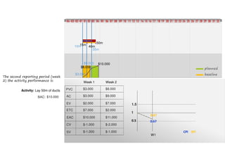 Project Week
10 11 12 13 14 15 16 17 18 19 20 21 22 23 24 25 26 27 28 29 30 31 32080401020304 03 0401 02 05 06 07 09
planned
baseline$3.000
$8.000
$10.000
15m
40m
50m
10m
PVC
AC
EV
BAC:
Activity: Lay 50m of ducts
Week 1 Week 2
ETC
CV
$10.000
$3.000
$3.000
$2.000
$8.000
$11.000
$-1.000
$8.000
$9.000
$7.000
$3.000
$12.000
$-2.000
SV $-1.000 $-1.000
EAC
35m
$9.000
1
0.5
1.5
0.67
0.67
CPI SPI
W1
The second reporting period (week
2) the activity performance is:
 