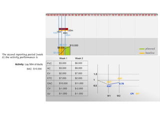 Project Week
10 11 12 13 14 15 16 17 18 19 20 21 22 23 24 25 26 27 28 29 30 31 32080401020304 03 0401 02 05 06 07 09
planned
baseline$3.000
$8.000
$10.000
15m
40m
50m
10m
PVC
AC
EV
BAC:
Activity: Lay 50m of ducts
Week 1 Week 2
ETC
CV
$10.000
$3.000
$3.000
$2.000
$8.000
$11.000
$-1.000
$8.000
$9.000
$7.000
$3.000
$12.000
$-2.000
SV $-1.000 $-1.000
EAC
35m
$9.000
1
0.5
1.5
0.67
0.78
0.67
0.87
CPI SPI
W1 W2
The second reporting period (week
2) the activity performance is:
 