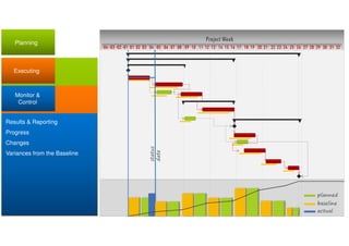 Planning
WBS
Critical Path Method
Distribute Budget – Cost Profile
Allocate Resources
Project Baseline
Executing
Monitor &
Control
Results & Reporting
Progress
Changes
Variances from the Baseline
Project Week
10 11 12 13 14 15 16 17 18 19 20 21 22 23 24 25 26 27 28 29 30 31 32080401020304 01 02 03 04 05 06 07 09
planned
baseline
actual
status
date
 