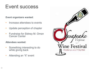 Event success
     Event organizers wanted:

     • Increase attendees to events

     • Update perception of chapter

     • Fundraise for Sidney M. Oman
       Cancer Center

     Attendees wanted:

     • Something interesting to do
       while giving back

     • Attending an “It” event



11
 