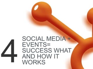 SOCIAL MEDIA +
EVENTS=
SUCCESS WHAT
AND HOW IT
WORKS
 