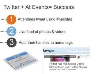 Twitter + At Events= Success

  1   Attendees tweet using #hashtag


  2   Live feed of photos & videos


  3   Add their handles to name tags




                       Twitter has 165 Million Users –
                       50% of them use Twitter Mobile.
                       –Mashable.com, “Mobile by the Numbers
 