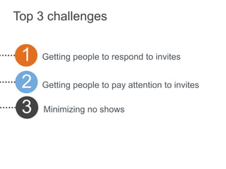 Top 3 challenges


 1   Getting people to respond to invites


 2   Getting people to pay attention to invites

 3   Minimizing no shows


Challenge
 