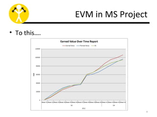 EVM in MS Project | PPT