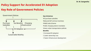 Policy Support for Accelerated EV Adoption
Key Role of Government Policies
Government Policies
│
┌───────────────┼───────────────┐
▼ ▼ ▼
Purchase Tax Benefits Charging
Subsidies Infrastructure
│ │ │
└──────► EV Adoption ◄──────────┘
│
▼
Sustainable Mobility
Key Initiatives
•EV purchase subsidies
•Reduced GST and tax incentives
•FAME India Scheme
•Public charging station mandates
•Green urban transportation policies
Benefits
✅ Increased EV adoption
✅ Lower ownership cost
✅ Faster infrastructure development
Dr. M. Sangeetha
 