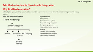 Grid Modernization for Sustainable Integration
Why Grid Modernization?
As EV adoption grows, electrical grids must be upgraded to support increased power demand while integrating renewable energy
sources.
Smart Grid Architecture Diagram
Solar & Wind Energy
│
▼
Smart Grid System
│
┌──────────┼──────────┐
▼ ▼ ▼
Homes Industries EV Charging
Stations
│
▼
Electric
Vehicles
Key Technologies
•Smart meters
•Demand response systems
•Renewable energy integration
•Energy storage systems
•Advanced distribution networks
Benefits
⚡ Reliable electricity supply
Renewable energy utilization
⚡
Reduced grid congestion
⚡
Dr. M. Sangeetha
 