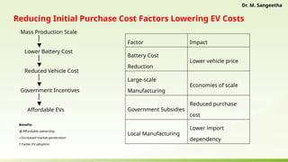 Reducing Initial Purchase Cost Factors Lowering EV Costs
Mass Production Scale
│
▼
Lower Battery Cost
│
▼
Reduced Vehicle Cost
│
▼
Government Incentives
│
▼
Affordable EVs
Factor Impact
Battery Cost
Reduction
Lower vehicle price
Large-scale
Manufacturing
Economies of scale
Government Subsidies
Reduced purchase
cost
Local Manufacturing
Lower import
dependency
Benefits
💰 Affordable ownership
Increased market penetration
📈
🚗 Faster EV adoption
Dr. M. Sangeetha
 